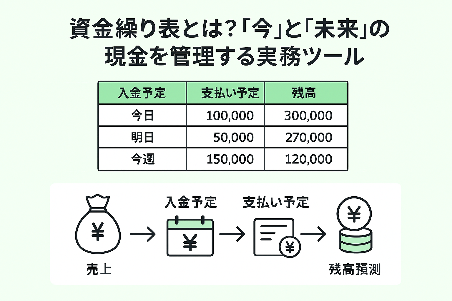 資金繰り表とキャッシュフロー計算書の違いをわかりやすく解説！中小